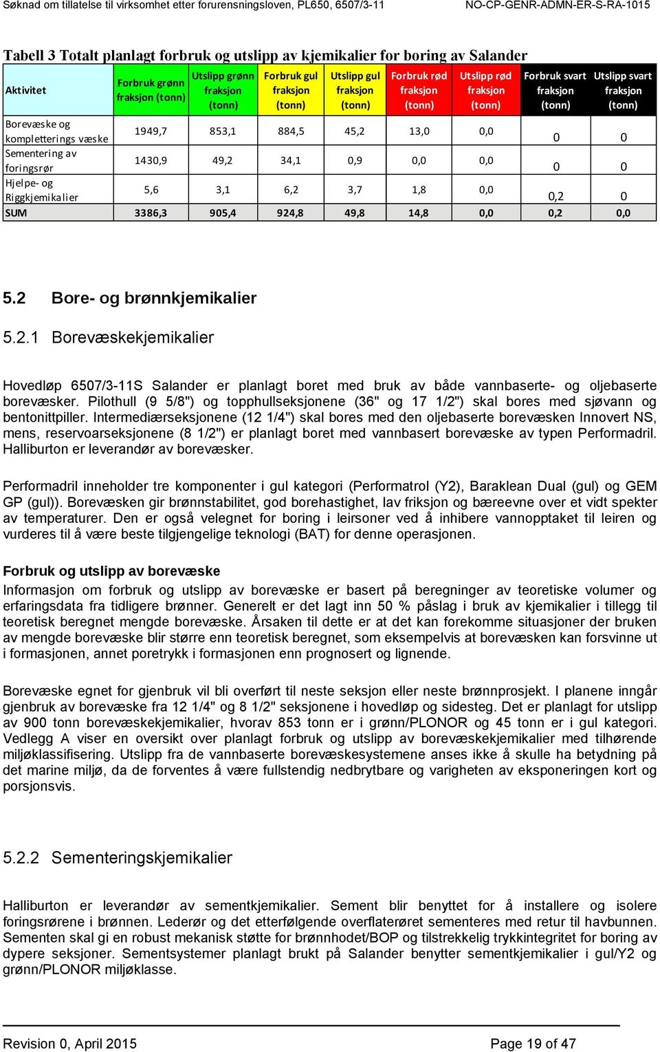 0,0 0 0 Hjelpe og Riggkjemikalier 5,6 3,1 6,2 3,7 1,8 0,0 0,2 0 SUM 3386,3 905,4 924,8 49,8 14,8 0,0 0,2 0,0 5.2 Bore- og brønnkjemikalier 5.2.1 Borevæskekjemikalier Hovedløp 6507/3-11S Salander er planlagt boret med bruk av både vannbaserte- og oljebaserte borevæsker.