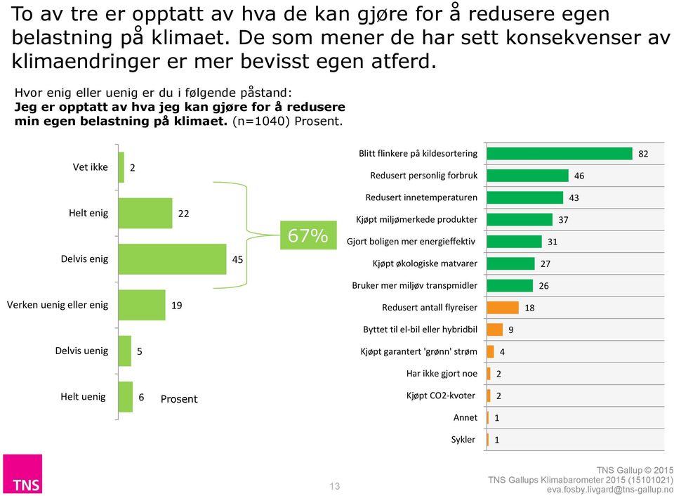 Vet ikke 2 Blitt flinkere på kildesortering Redusert personlig forbruk 46 82 Helt enig 22 67% Redusert innetemperaturen Kjøpt miljømerkede produkter Gjort boligen mer energieffektiv 43 37 31 Delvis