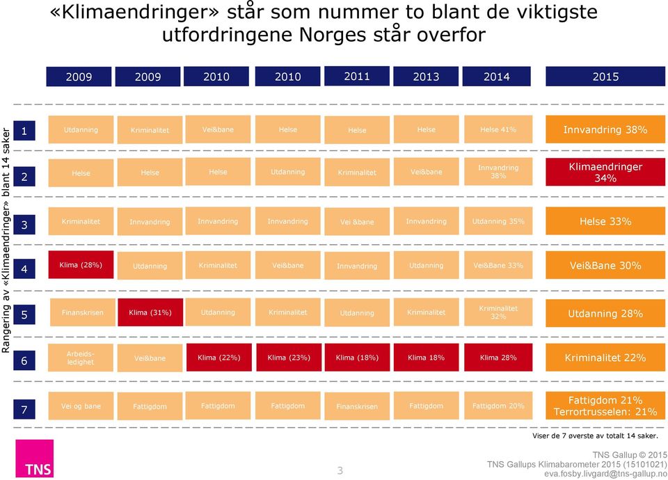 &bane Innvandring Utdanning 35% Helse 33% 4 Klima (28%) Utdanning Kriminalitet Vei&bane Innvandring Utdanning Vei&Bane 33% Vei&Bane 30% 5 Finanskrisen Klima (31%) Utdanning Kriminalitet Utdanning