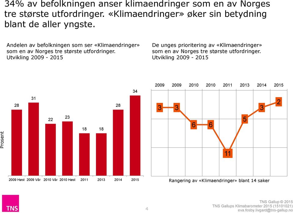 Andelen av befolkningen som ser «Klimaendringer» som en av Norges tre største utfordringer.
