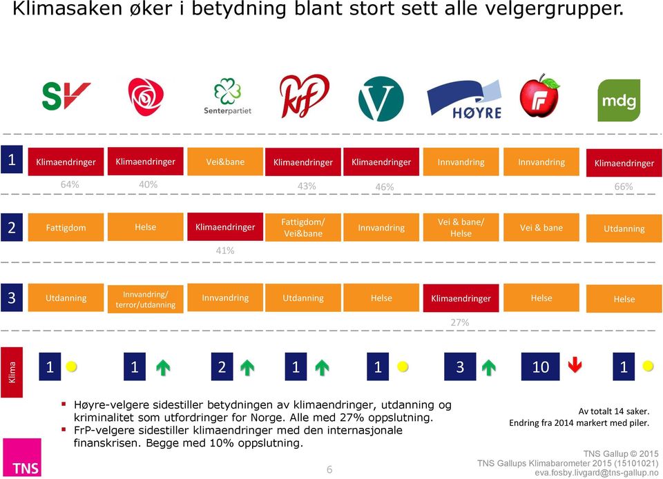 Vei&bane Innvandring Vei & bane/ Helse Vei & bane Utdanning 41% 3 Utdanning Innvandring/ terror/utdanning Innvandring Utdanning Helse Klimaendringer Helse Helse 27% 1 1 2 1 1 3 10