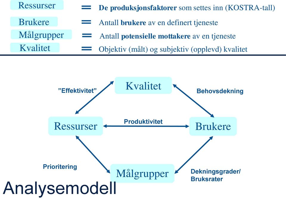 tjeneste Objektiv (målt) og subjektiv (opplevd) kvalitet Effektivitet Kvalitet