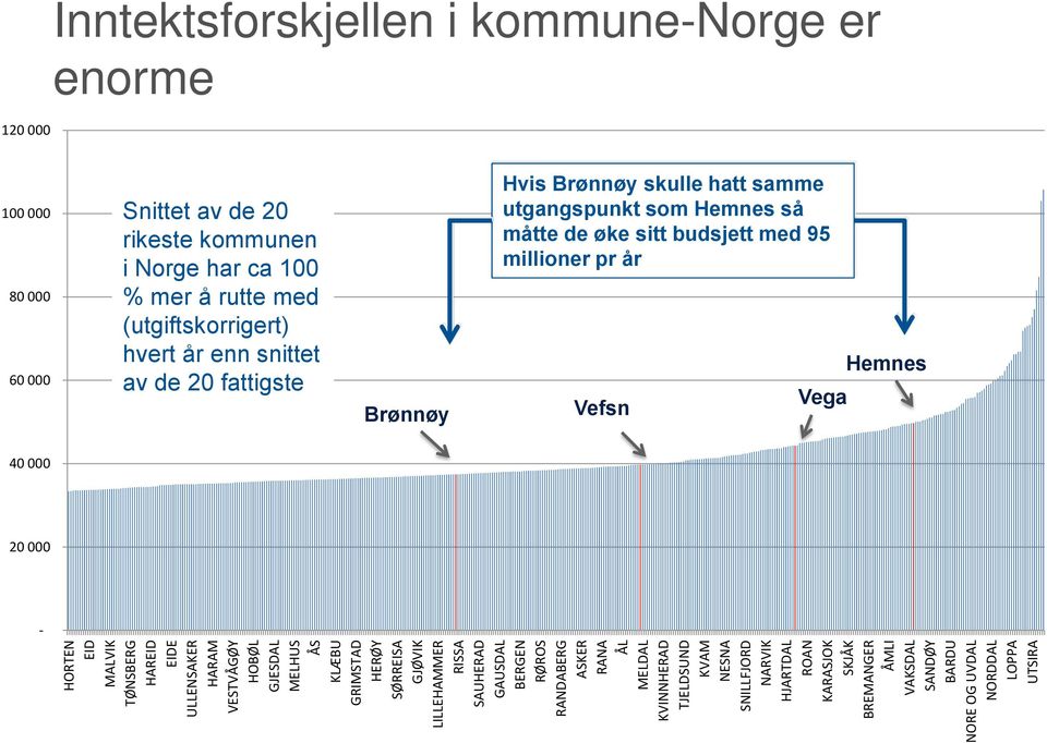 UTSIRA 120 000 Inntektsforskjellen i kommune-norge er enorme 100 000 80 000 60 000 Snittet av de 20 rikeste kommunen i Norge har ca 100 % mer å rutte med (utgiftskorrigert)