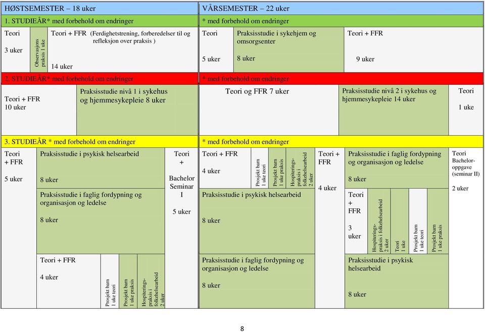 STUDIEÅR* med forbehold om endringer * med forbehold om endringer Teori 3 uker Teori + FFR (Ferdighetstrening, forberedelser til og refleksjon over praksis ) 14 uker Teori 5 uker Praksisstudie i