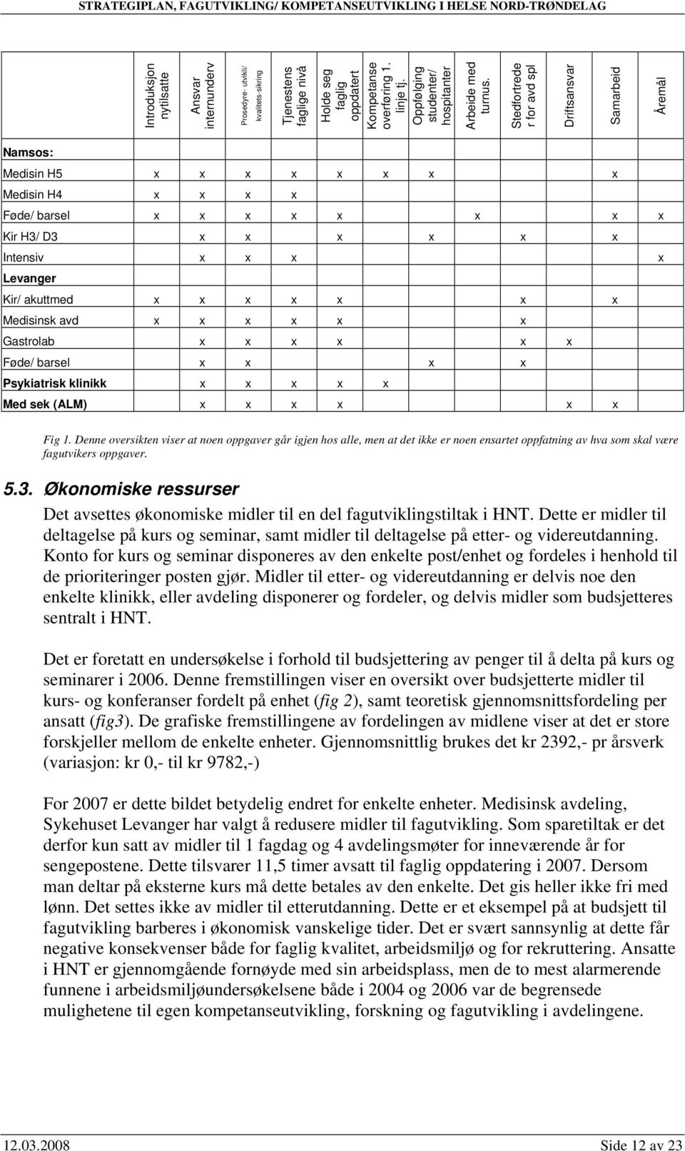 Stedfortrede r for avd spl Driftsansvar Samarbeid Åremål Namsos: Medisin H5 x x x x x x x x Medisin H4 x x x x Føde/ barsel x x x x x x x x Kir H3/ D3 x x x x x x Intensiv x x x x Levanger Kir/