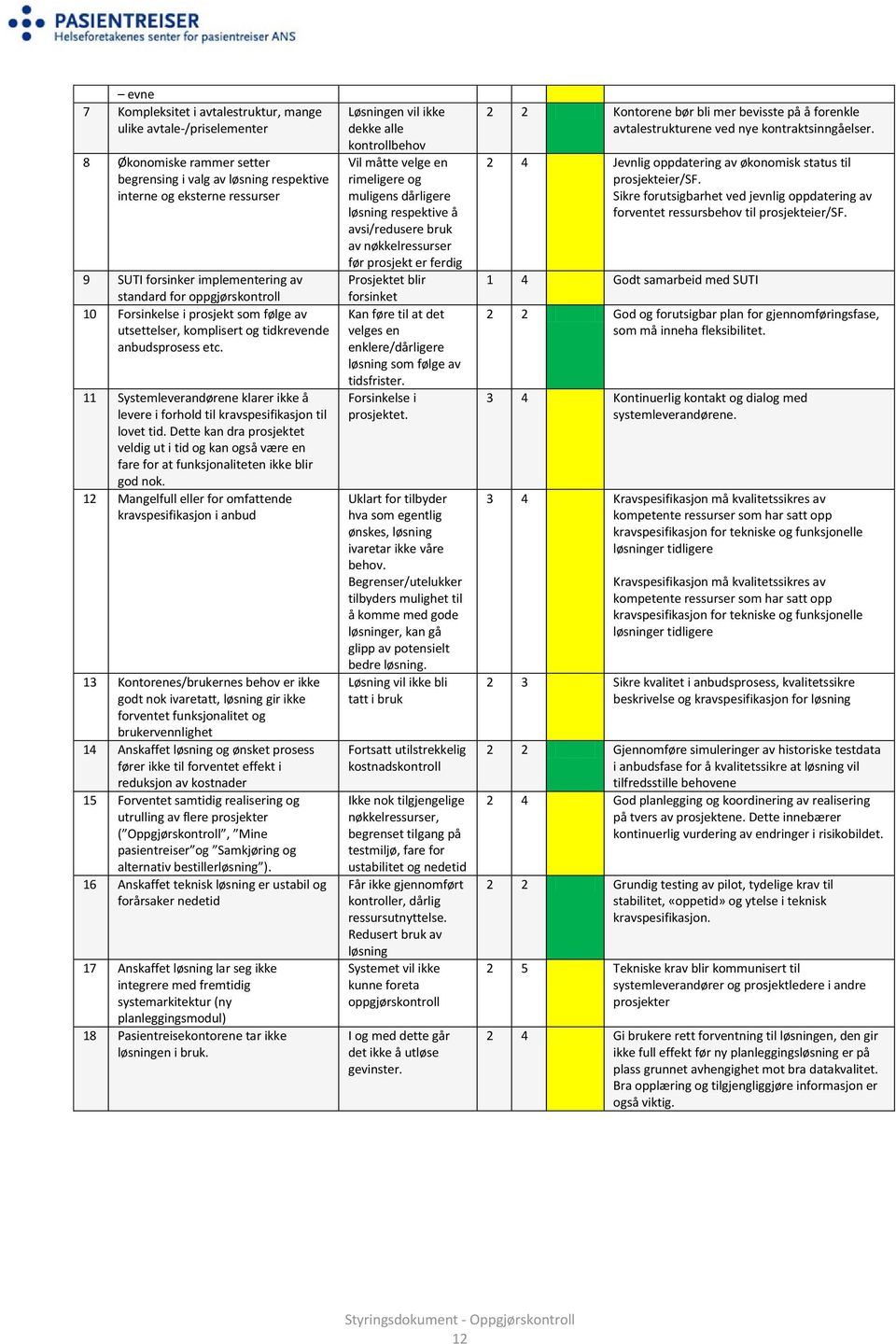 11 Systemleverandørene klarer ikke å levere i forhold til kravspesifikasjon til lovet tid. Dette kan dra prosjektet veldig ut i tid og kan også være en fare for at funksjonaliteten ikke blir god nok.