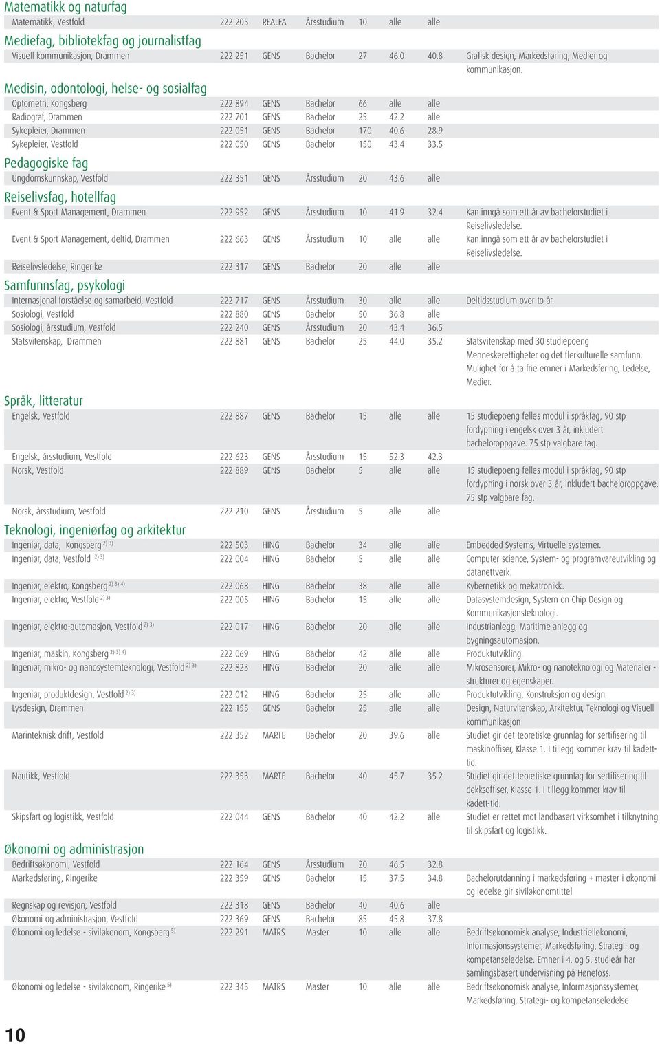 2 alle Sykepleier, Drammen 222 051 GENS Bachelor 170 40.6 28.9 Sykepleier, Vestfold 222 050 GENS Bachelor 150 43.4 33.5 Pedagogiske fag Ungdomskunnskap, Vestfold 222 351 GENS Årsstudium 20 43.
