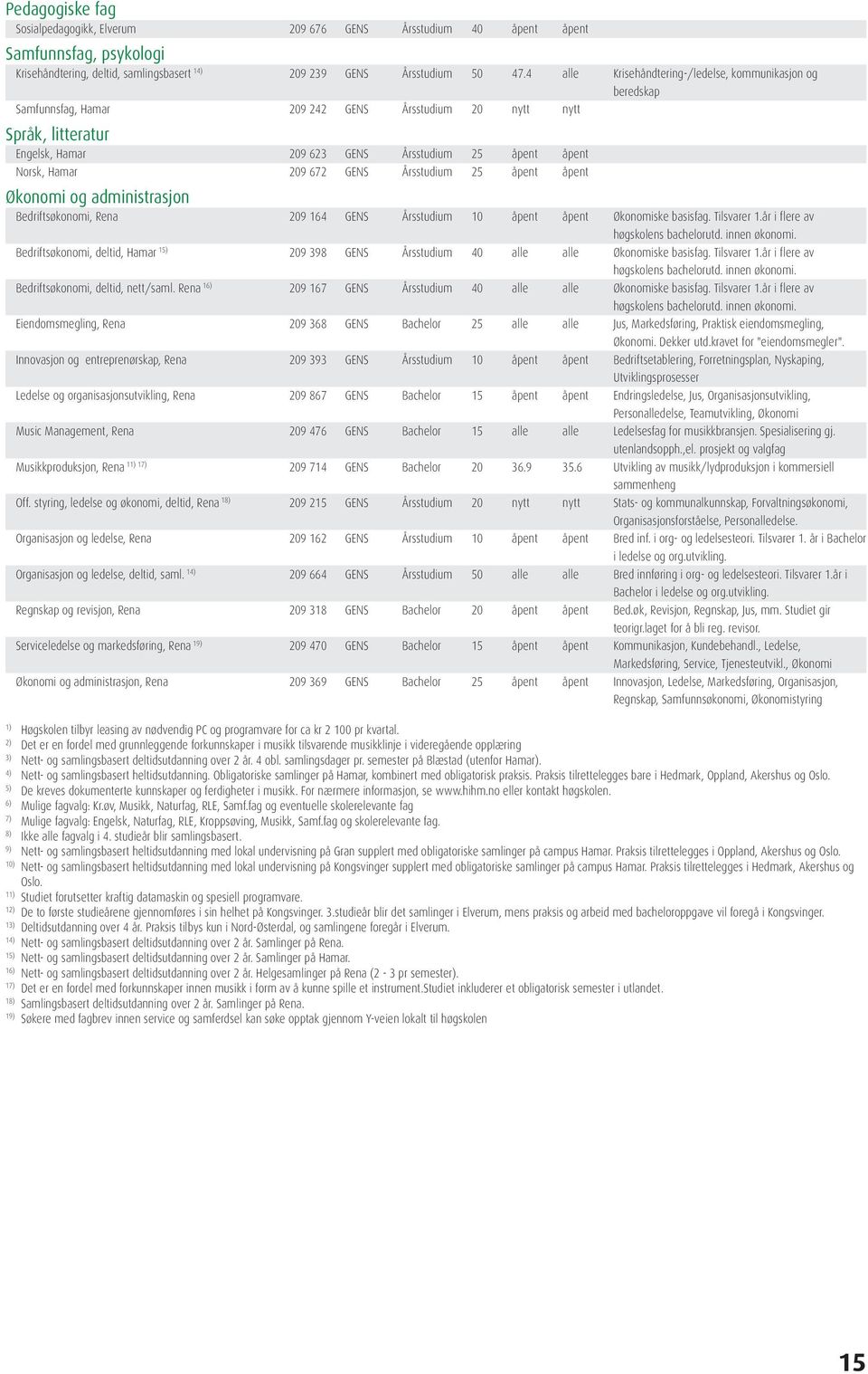 Hamar 209 672 GENS Årsstudium 25 åpent åpent Bedriftsøkonomi, Rena 209 164 GENS Årsstudium 10 åpent åpent Økonomiske basisfag. Tilsvarer 1.år i flere av høgskolens bachelorutd. innen økonomi.