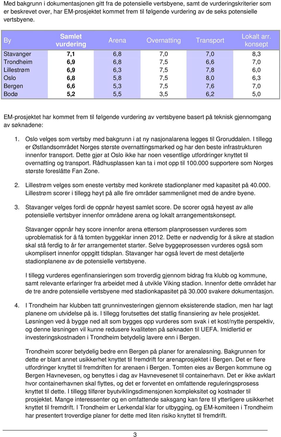 konsept Stavanger 7,1 6,8 7,0 7,0 8,3 Trondheim 6,9 6,8 7,5 6,6 7,0 Lillestrøm 6,9 6,3 7,5 7,8 6,0 Oslo 6,8 5,8 7,5 8,0 6,3 Bergen 6,6 5,3 7,5 7,6 7,0 Bodø 5,2 5,5 3,5 6,2 5,0 EM-prosjektet har