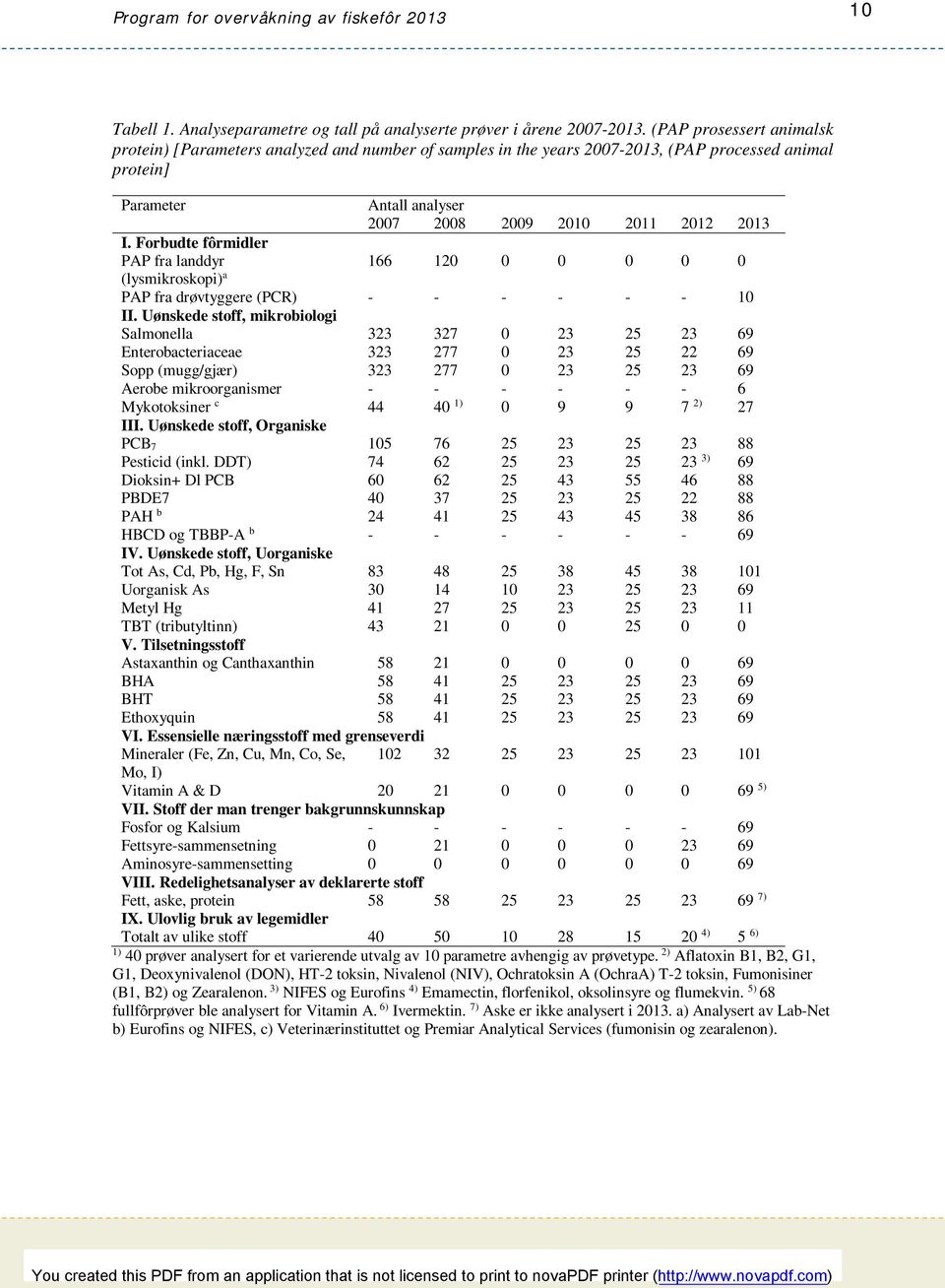 Forbudte fôrmidler PAP fra landdyr (lysmikroskopi) a Antall analyser 2007 2008 2009 2010 2011 2012 2013 166 120 0 0 0 0 0 PAP fra drøvtyggere (PCR) - - - - - - 10 II.