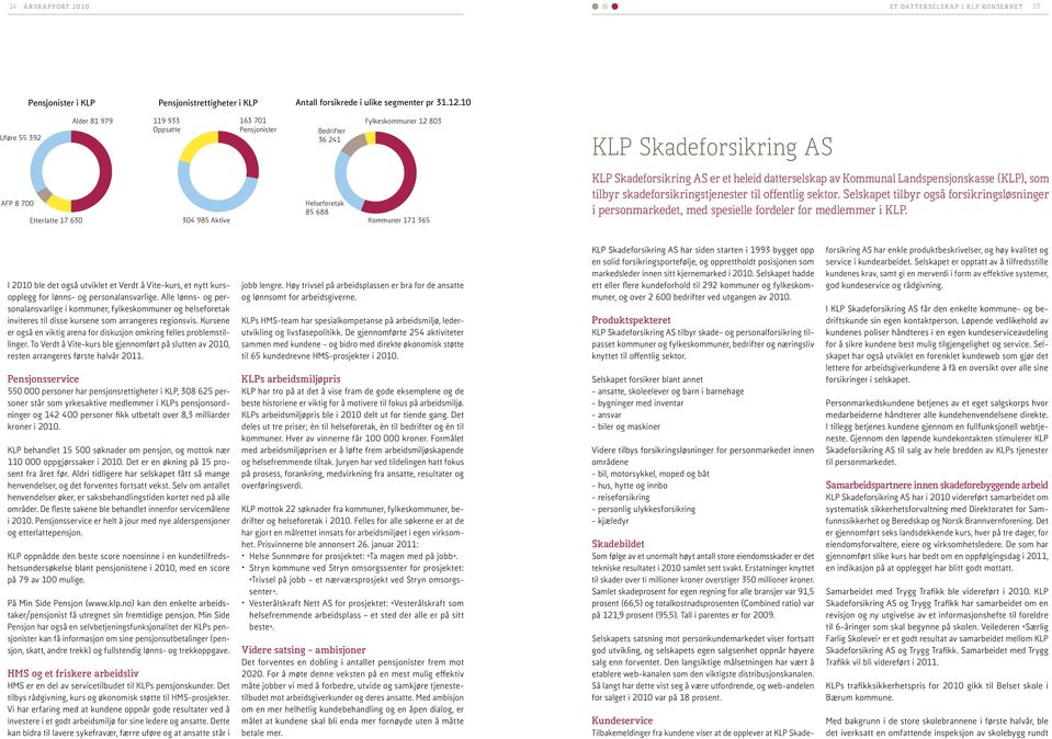 Kommuner 171 365 KLP Skadeforsikring as er et heleid datterselskap av Kommunal Landspensjonskasse (KLP), som tilbyr skadeforsikringstjenester til offentlig sektor.