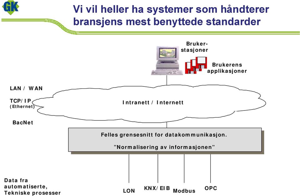 / Internett BacNet Felles grensesnitt for datakommunikasjon.