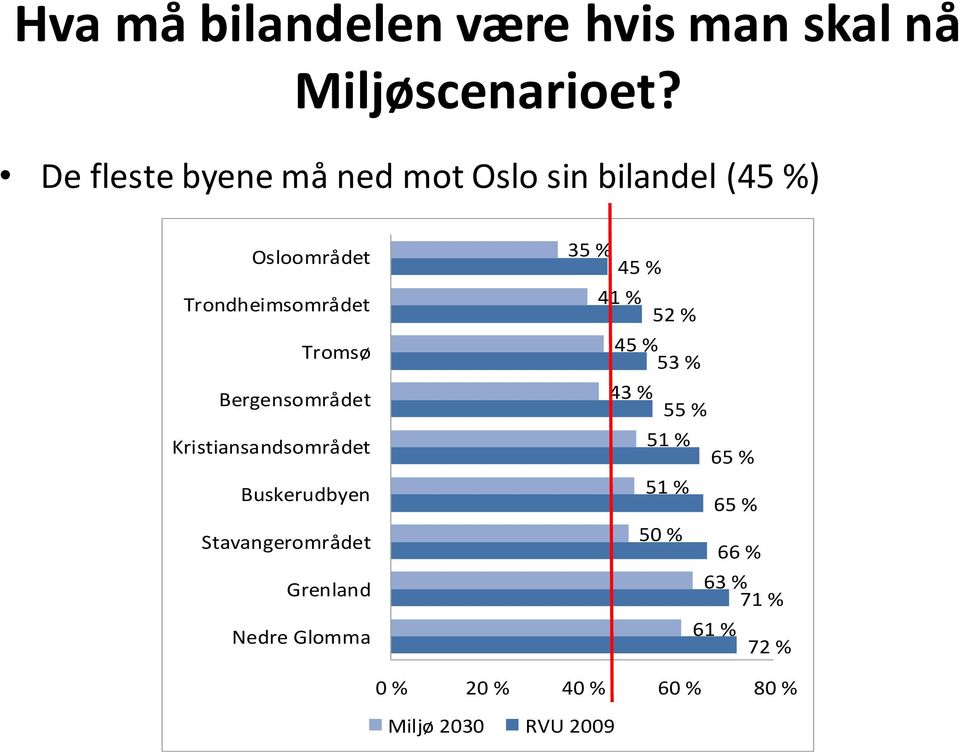 Bergensområdet Kristiansandsområdet Buskerudbyen Stavangerområdet Grenland Nedre Glomma 35