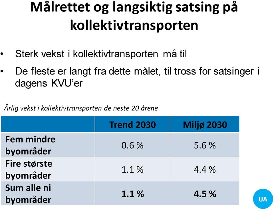 i dagens KVU er Årlig vekst i kollektivtransporten de neste 20 årene Fem mindre