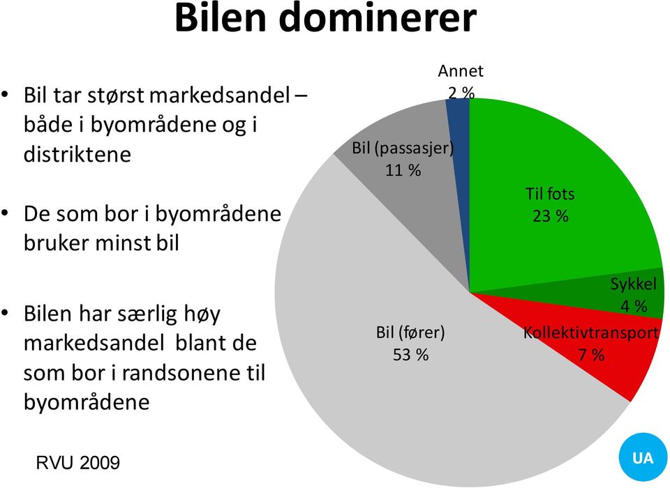 markedsandel blant de som bor i randsonene til byområdene Bil (passasjer)