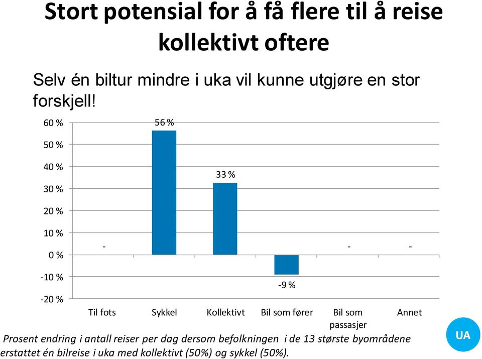 60 % 50 % 56 % 40 % 30 % 33 % 20 % 10 % 0 % - - - -10 % -9 % -20 % Til fots Sykkel Kollektivt Bil som