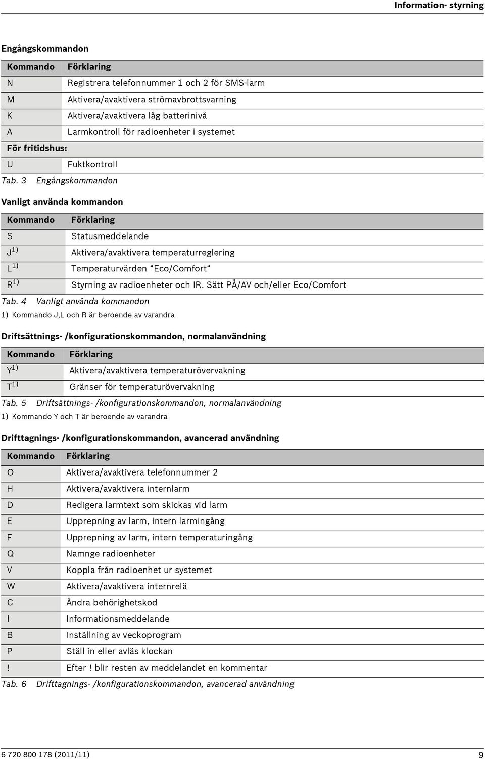 3 Engångskommandon Vanligt använda kommandon Kommando Förklaring S Statusmeddelande J 1) Aktivera/avaktivera temperaturreglering L 1) Temperaturvärden Eco/Comfort R 1) Styrning av radioenheter och IR.