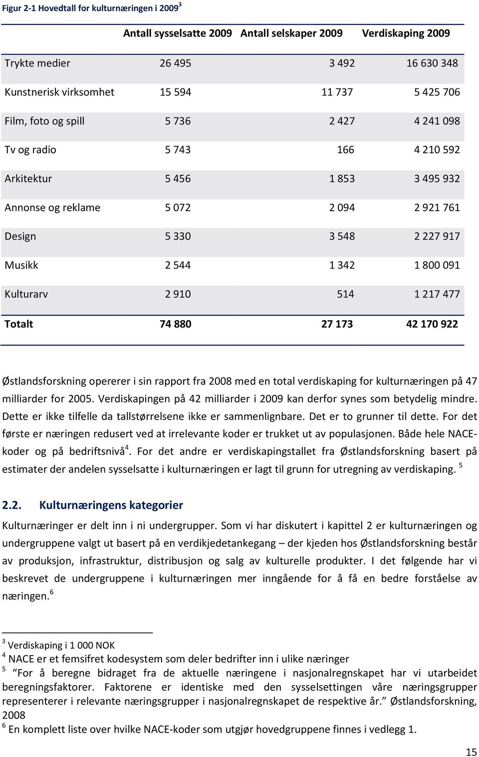 Totalt 74880 27173 42170922 Østlandsforskning opererer i sin rapport fra 2008 med en total verdiskaping for kulturnæringen på 47 milliarder for 2005.