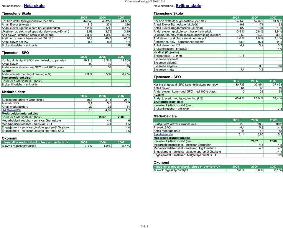 elev - barnetrinnet (60 min) 40,8 40,5 45,2 Antall elever per PC 8,6 8,3 8,4 Brukertilfredshet - snittskår 3,8 Tjenesten - SFO Kor bto driftsutg til SFO f.eks.