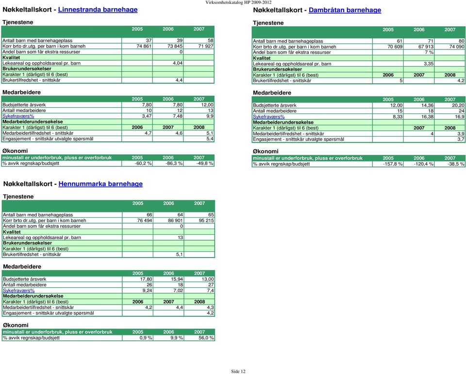 barn 4,04 Karakter 1 (dårligst) til 6 (best) Brukertilfredshet - snittskår 4,4 Budsjetterte årsverk 7,80 7,80 12,00 Antall medarbeidere 10 12 13 Sykefraværs% 3,47 7,48 9,9 Karakter 1 (dårligst) til 6