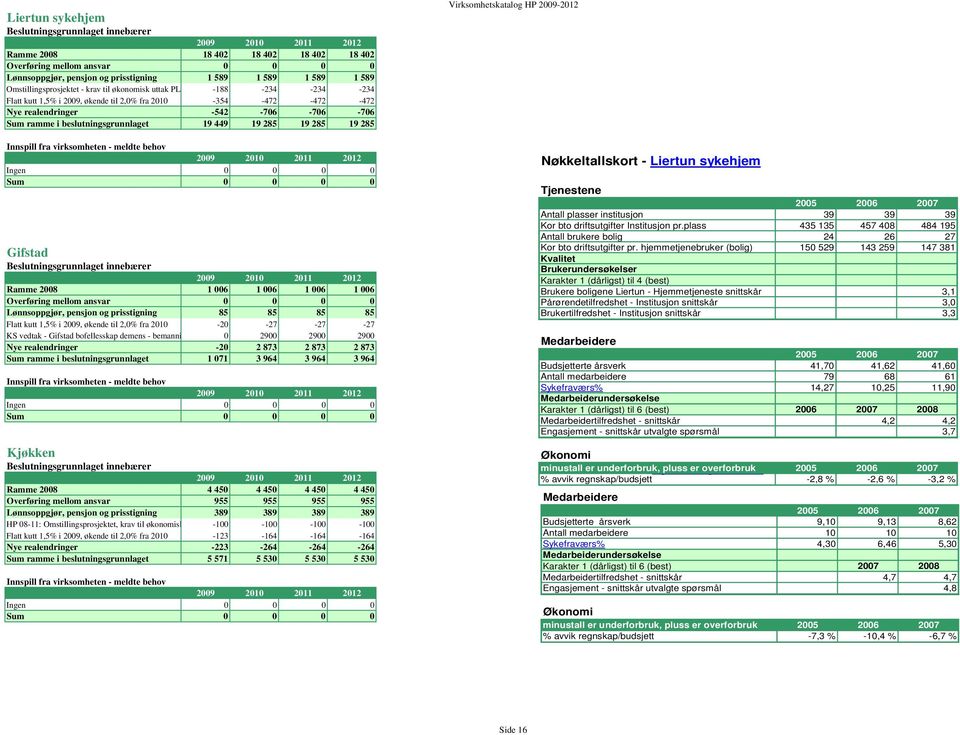 Lønnsoppgjør, pensjon og prisstigning 85 85 85 85 Flatt kutt 1,5% i 2009, økende til 2,0% fra 2010-20 -27-27 -27 KS vedtak - Gifstad bofellesskap demens - bemanni 0 2900 2900 2900 Nye realendringer