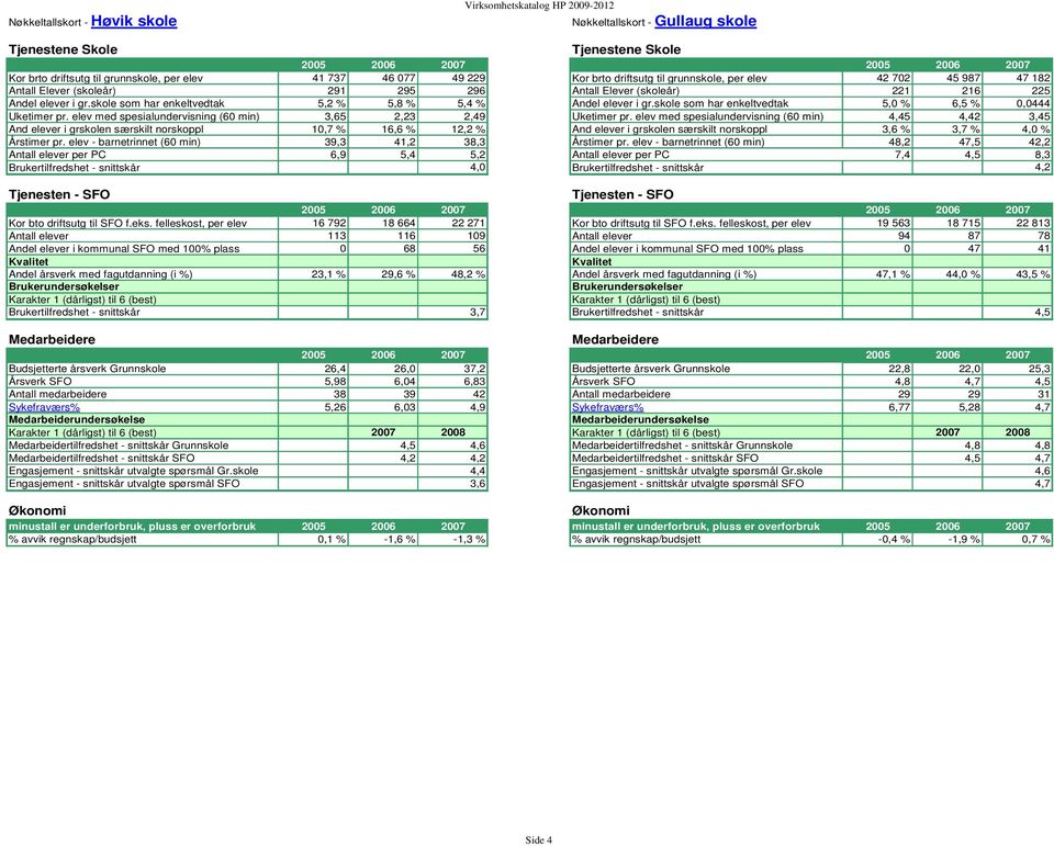 elev - barnetrinnet (60 min) 39,3 41,2 38,3 Antall elever per PC 6,9 5,4 5,2 Brukertilfredshet - snittskår 4,0 Tjenesten - SFO Kor bto driftsutg til SFO f.eks.