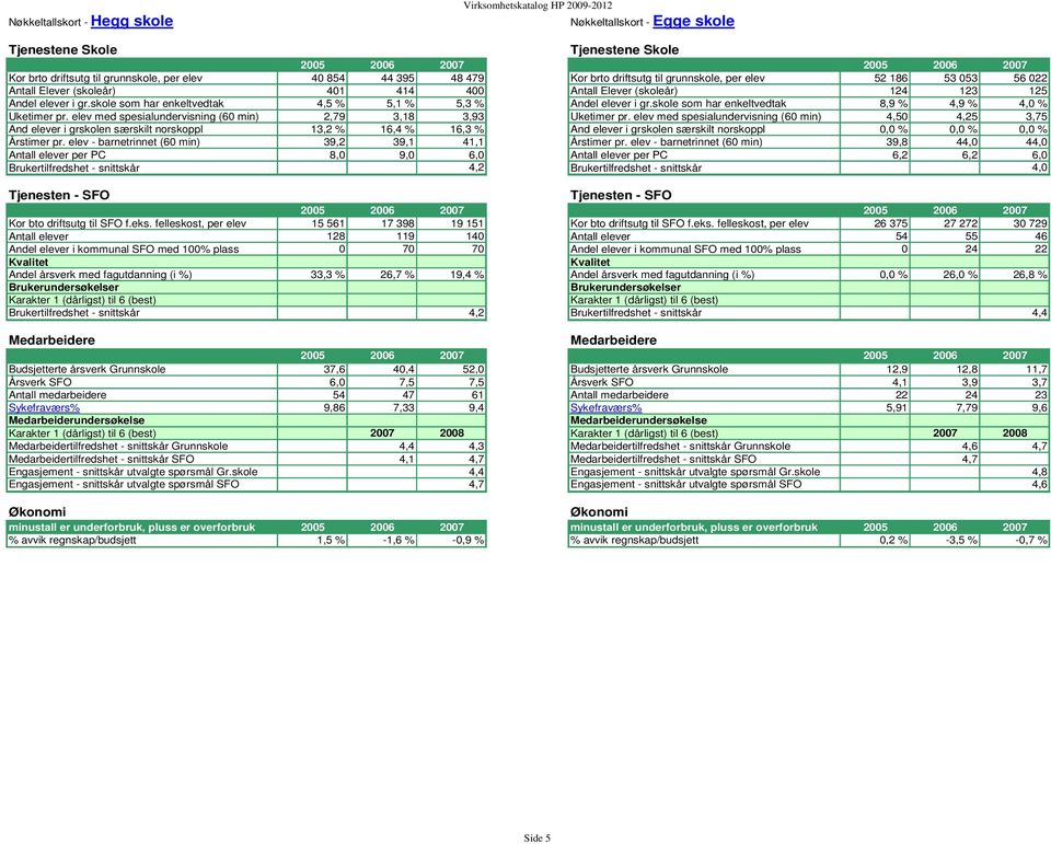 elev - barnetrinnet (60 min) 39,2 39,1 41,1 Antall elever per PC 8,0 9,0 6,0 Brukertilfredshet - snittskår 4,2 Tjenesten - SFO Kor bto driftsutg til SFO f.eks.