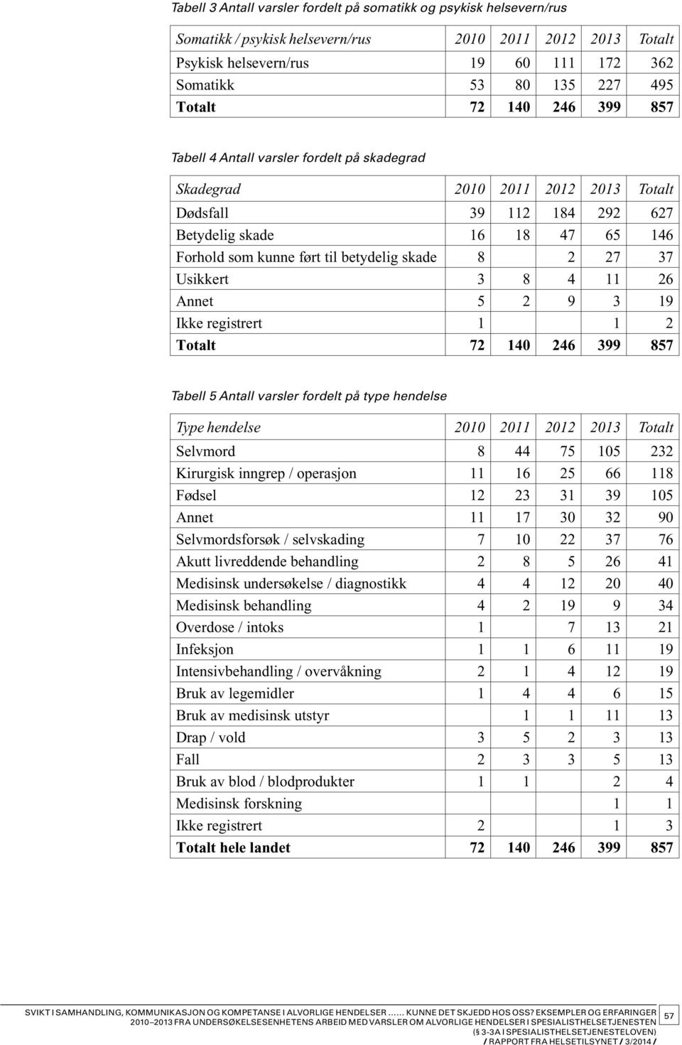 betydelig skade 8 2 27 37 Usikkert 3 8 4 11 26 Annet 5 2 9 3 19 Ikke registrert 1 1 2 Totalt 72 140 246 399 857 Tabell 5 Antall varsler fordelt på type hendelse Type hendelse 2010 2011 2012 2013