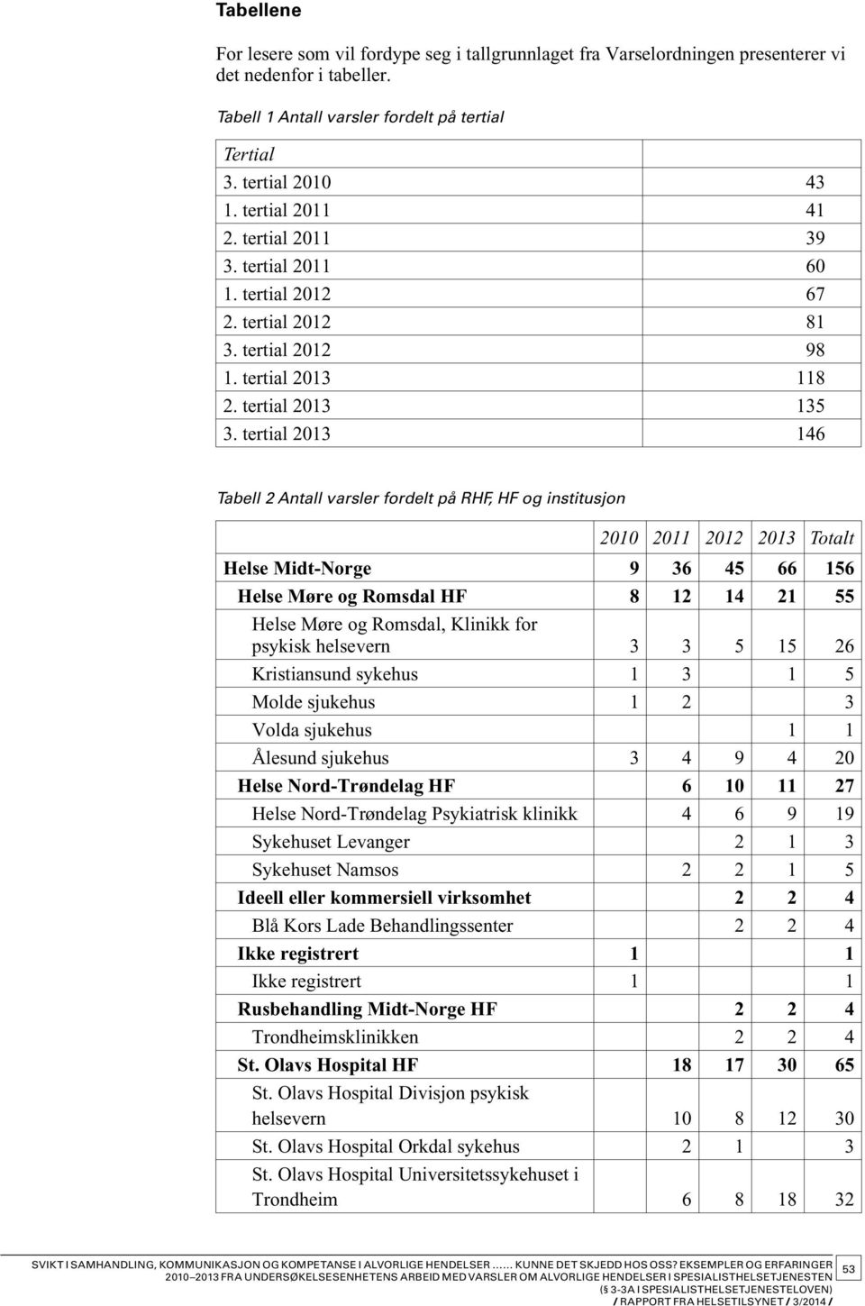 tertial 2013 146 Tabell 2 Antall varsler fordelt på RHF, HF og institusjon 2010 2011 2012 2013 Totalt Helse Midt-Norge 9 36 45 66 156 Helse Møre og Romsdal HF 8 12 14 21 55 Helse Møre og Romsdal,