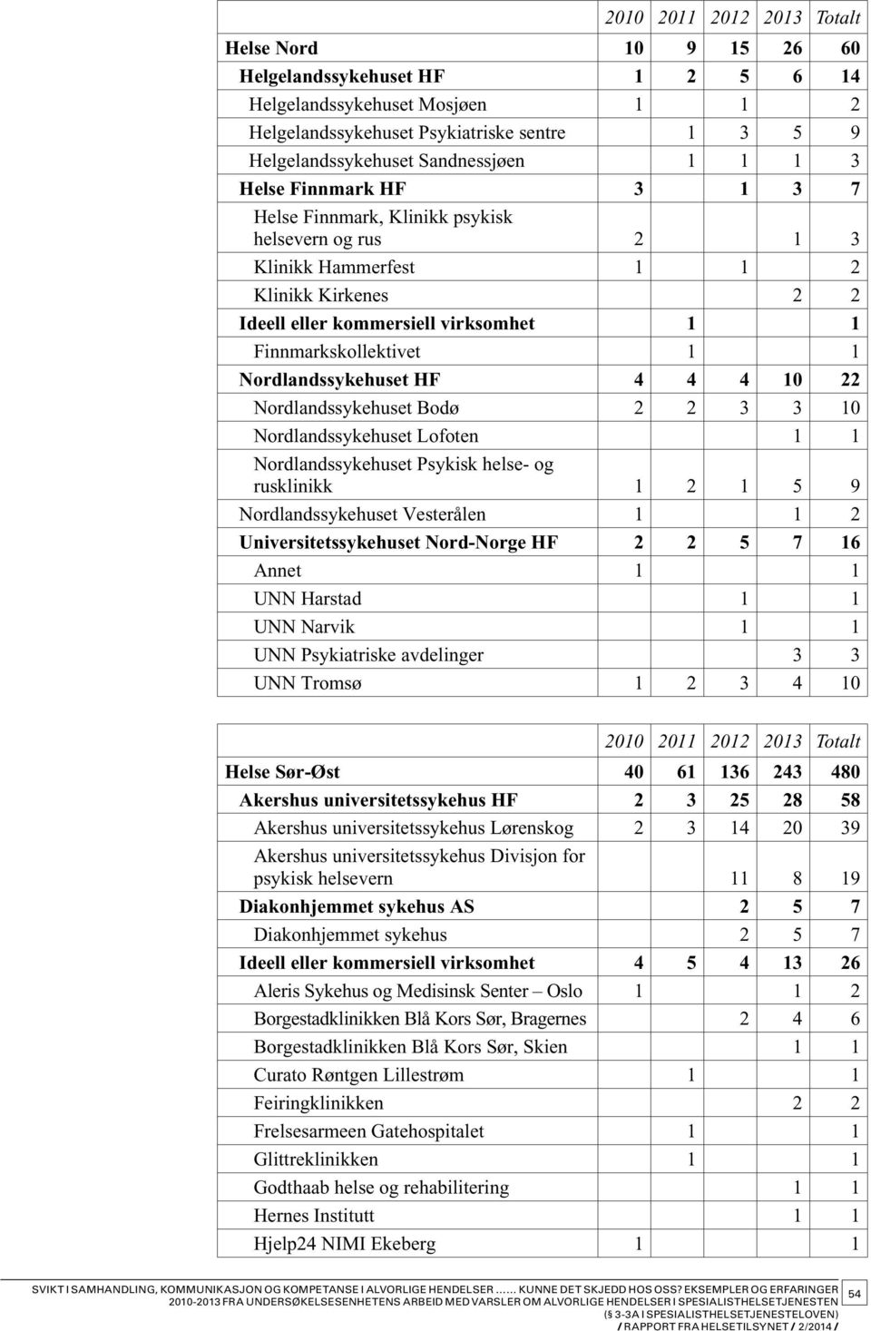 Finnmarkskollektivet 1 1 Nordlandssykehuset HF 4 4 4 10 22 Nordlandssykehuset Bodø 2 2 3 3 10 Nordlandssykehuset Lofoten 1 1 Nordlandssykehuset Psykisk helse- og rusklinikk 1 2 1 5 9