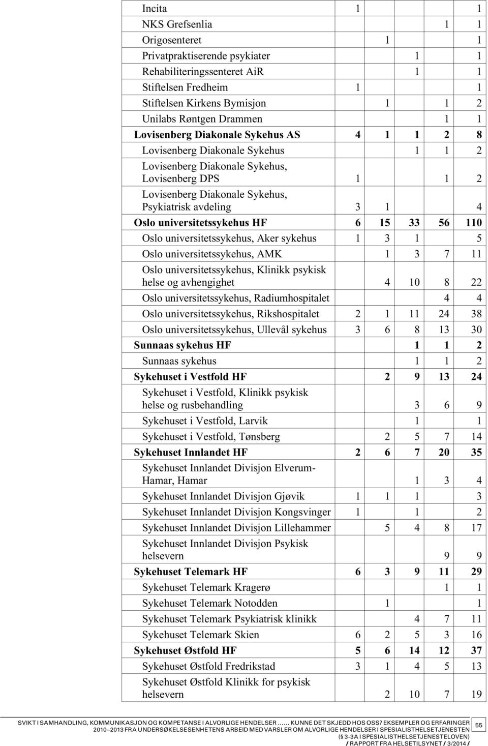 universitetssykehus HF 6 15 33 56 110 Oslo universitetssykehus, Aker sykehus 1 3 1 5 Oslo universitetssykehus, AMK 1 3 7 11 Oslo universitetssykehus, Klinikk psykisk helse og avhengighet 4 10 8 22