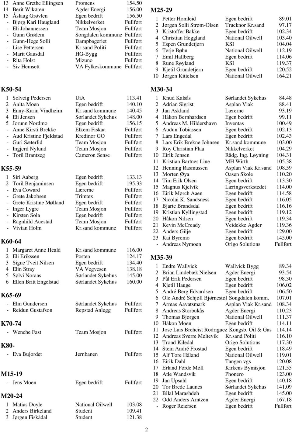 sand Politi Fullf rt - Marit Gausdal HG-Bygg Fullf rt - Rita Holst Mizuno Fullf rt - Siv Hemsett VA Fylkeskommune Fullf rt K50-54 1 Solveig Pedersen UiA 113.41 2 Anita Moen Egen bedrift 140.