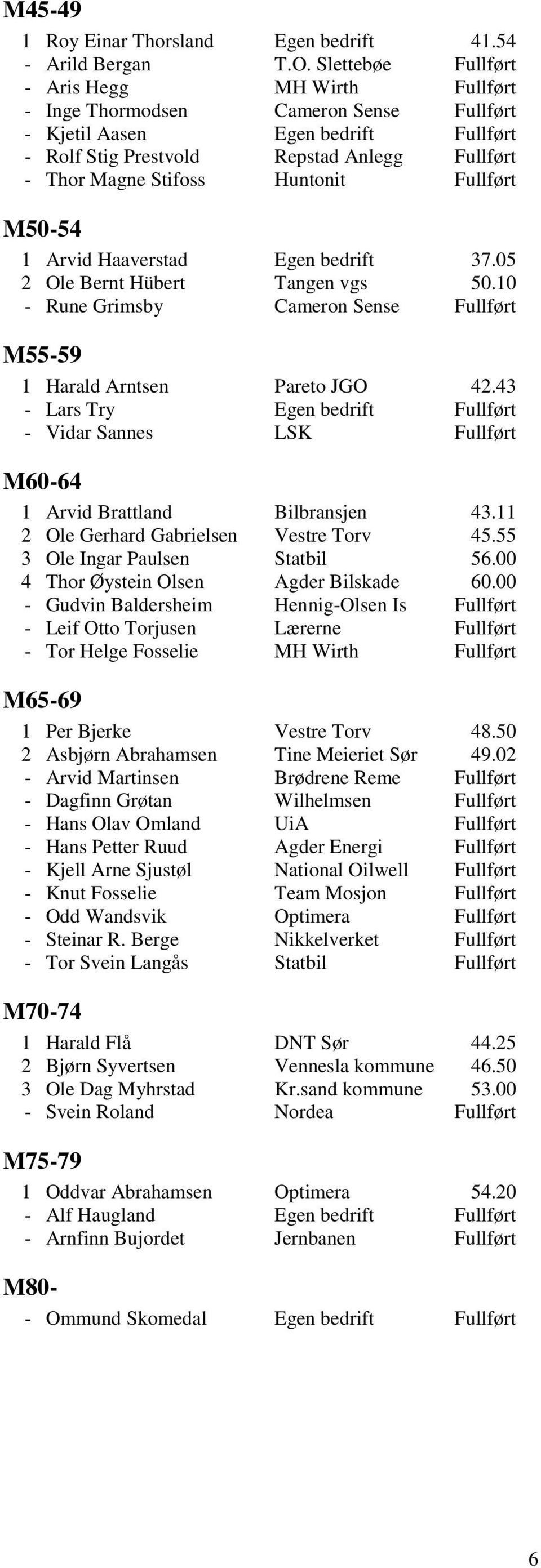 Huntonit Fullf rt M50-54 1 Arvid Haaverstad Egen bedrift 37.05 2 Ole Bernt H³bert Tangen vgs 50.10 - Rune Grimsby Cameron Sense Fullf rt M55-59 1 Harald Arntsen Pareto JGO 42.