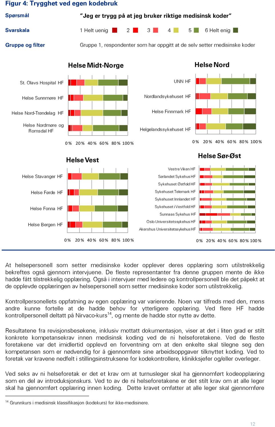 Olavs Hospital HF UNN HF Helse Sunnmøre HF Nordlandsykehuset HF Helse Nord-Trøndelag HF Helse Nordmøre og Romsdal HF Helse Finnmark HF Helgelandssykehuset HF 0 % 20 % 40 % 60 % 80 % 100 % Helse Vest