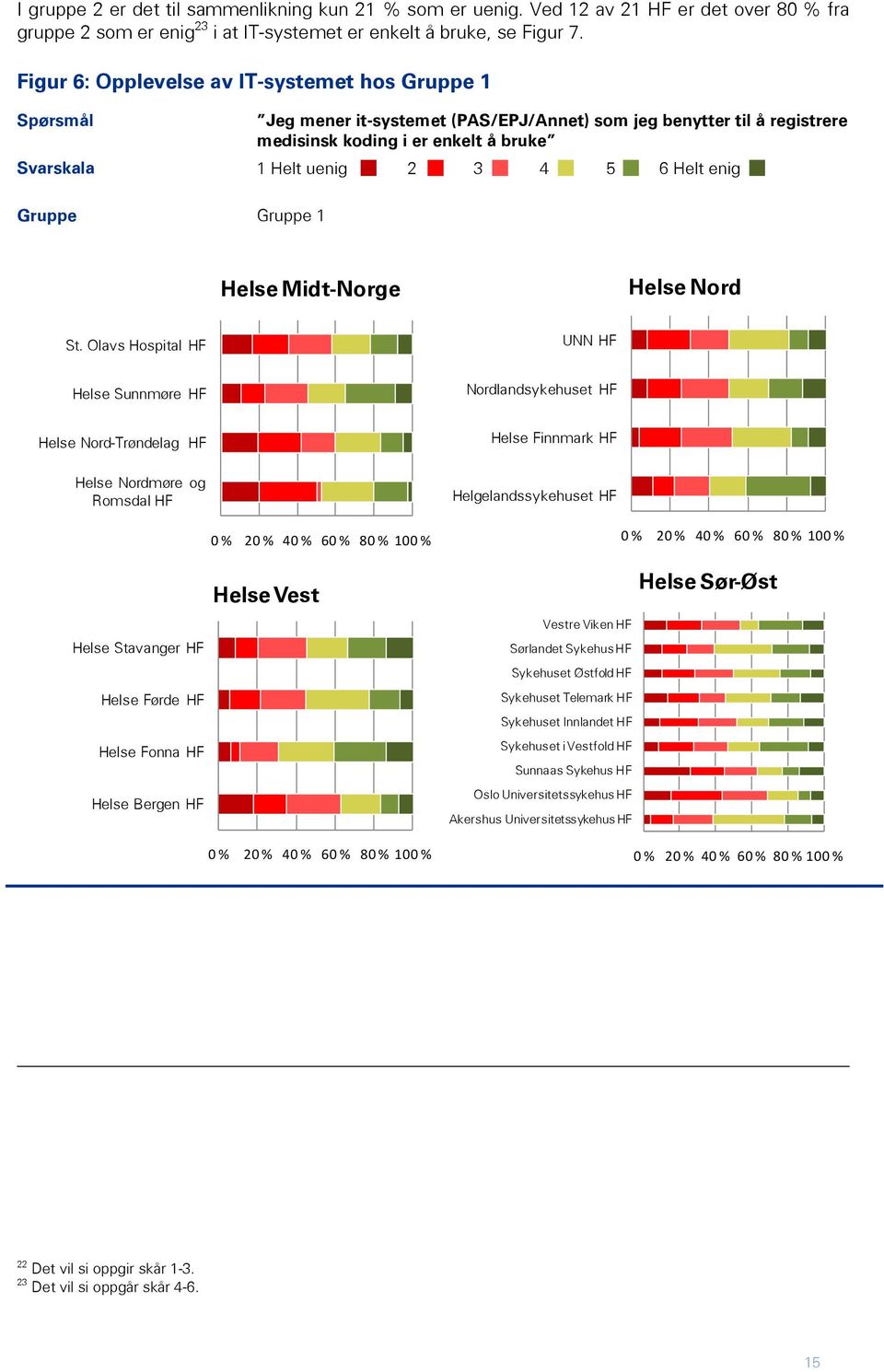 Helt enig Gruppe Gruppe 1 Helse Midt-Norge Helse Nord St.