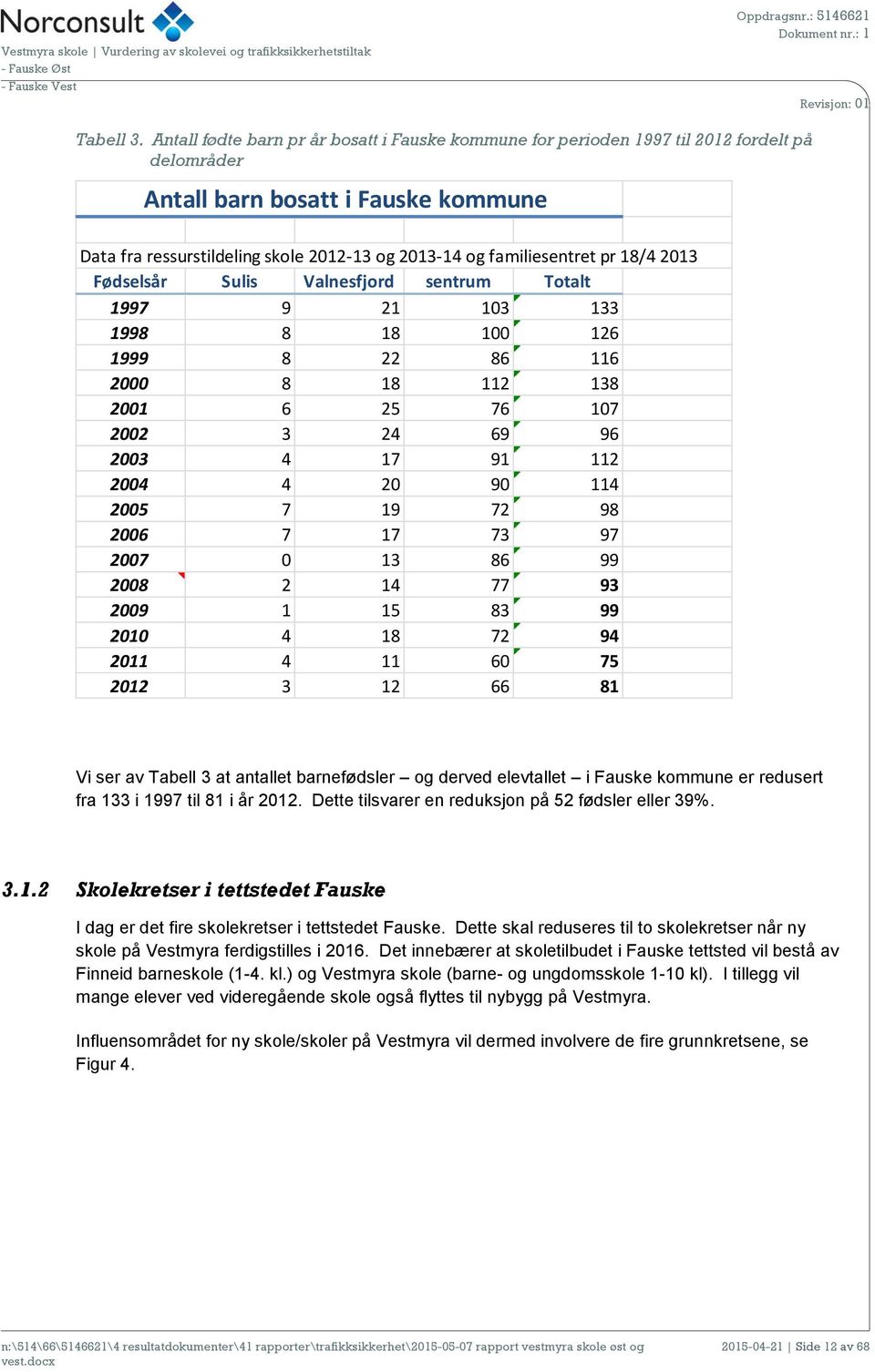 familiesentret pr 18/4 2013 Fødselsår Sulis Valnesfjord sentrum Totalt 1997 9 21 103 133 1998 8 18 100 126 1999 8 22 86 116 2000 8 18 112 138 2001 6 25 76 107 2002 3 24 69 96 2003 4 17 91 112 2004 4