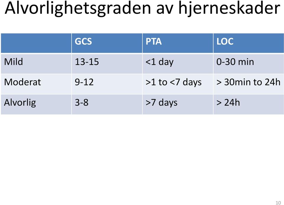 min Moderat 9-12 >1 to <7 days >