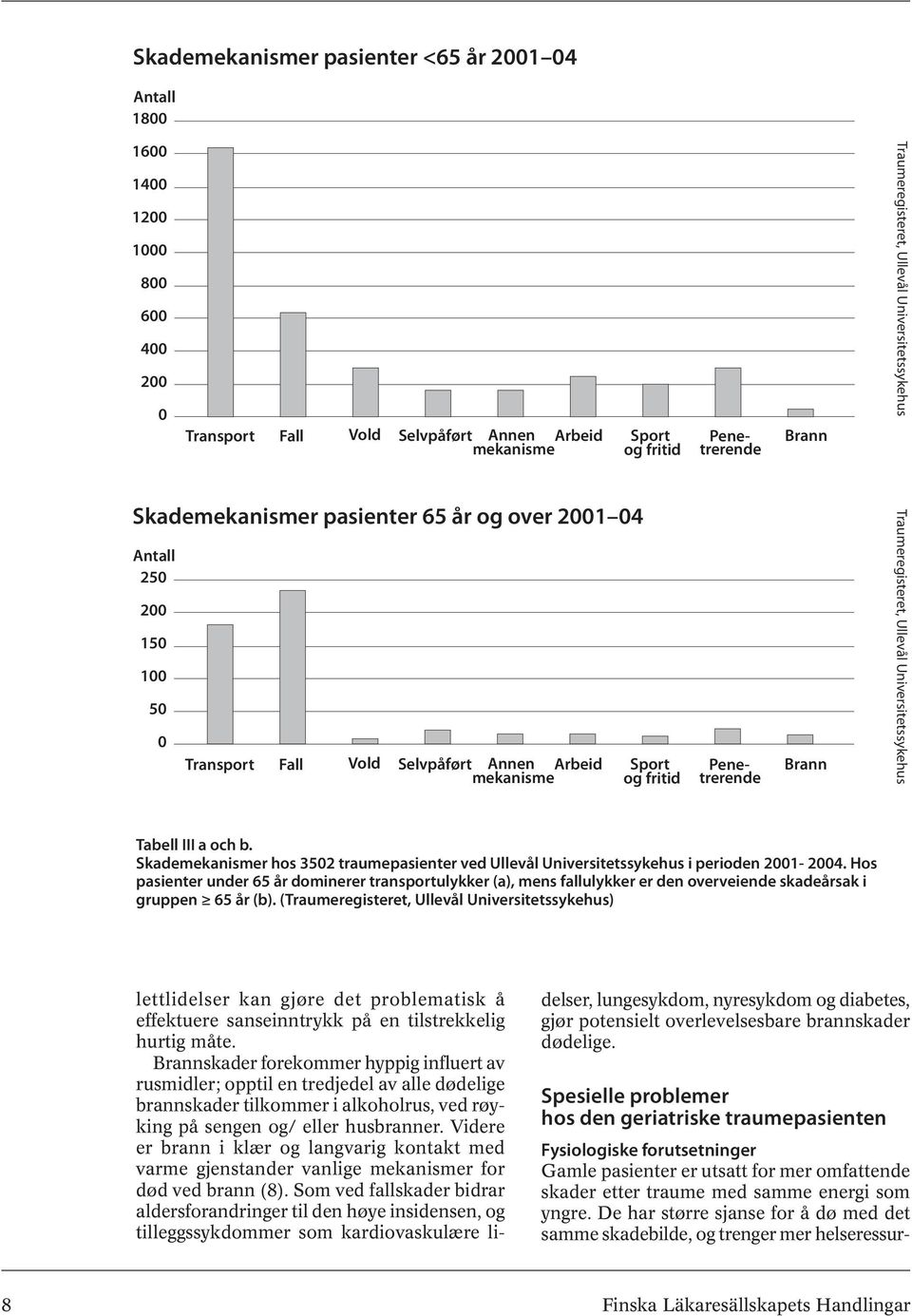 Traumeregisteret, Ullevål Universitetssykehus Tabell III a och b. Skademekanismer hos 3502 traumepasienter ved Ullevål Universitetssykehus i perioden 2001-2004.