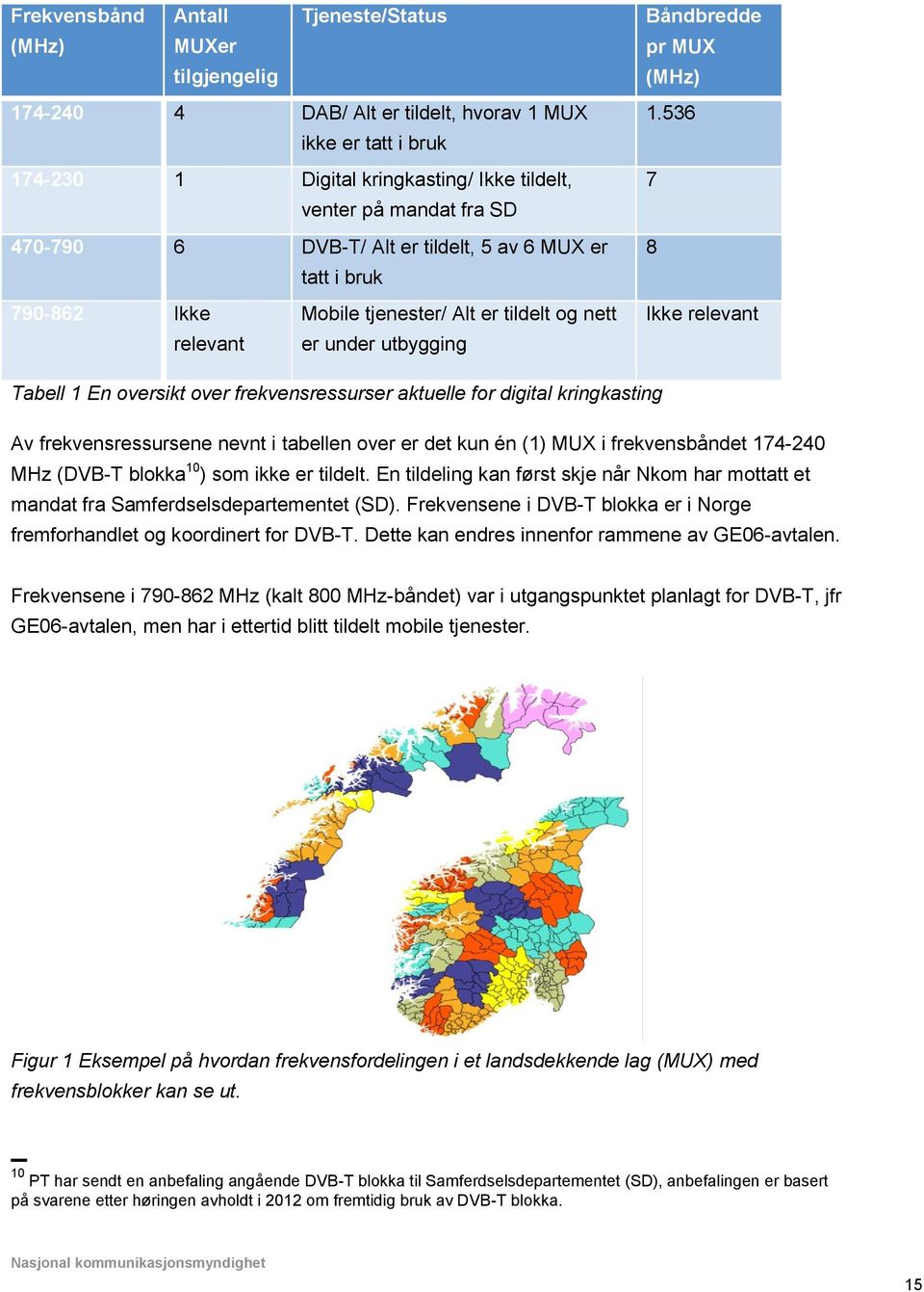 536 7 8 790-862 Ikke relevant Mobile tjenester/ Alt er tildelt og nett er under utbygging Ikke relevant Tabell 1 En oversikt over frekvensressurser aktuelle for digital kringkasting Av