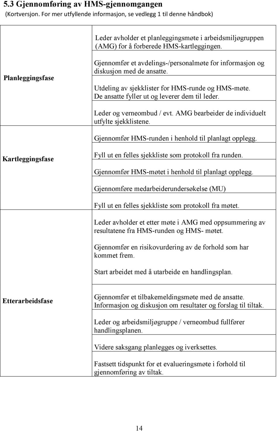 Planleggingsfase Gjennomfør et avdelings-/personalmøte for informasjon og diskusjon med de ansatte. Utdeling av sjekklister for HMS-runde og HMS-møte. De ansatte fyller ut og leverer dem til leder.