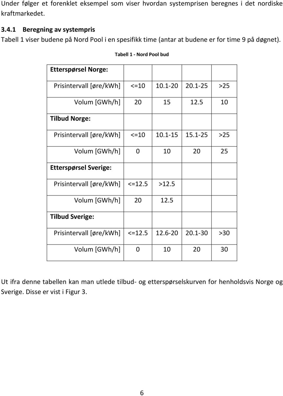 Etterspørsel Norge: Tabell 1 - Nord Pool bud Prisintervall [øre/kwh] <=10 10.1-20 20.1-25 >25 Tilbud Norge: Volum [GWh/h] 20 15 12.5 10 Prisintervall [øre/kwh] <=10 10.1-15 15.