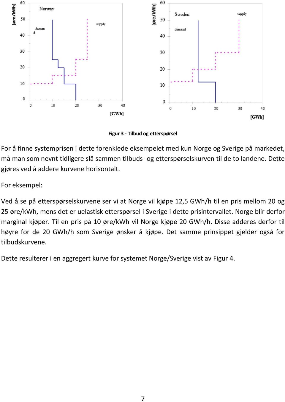 For eksempel: Ved å se på etterspørselskurvene ser vi at Norge vil kjøpe 12,5 GWh/h til en pris mellom 20 og 25 øre/kwh, mens det er uelastisk etterspørsel i Sverige i dette