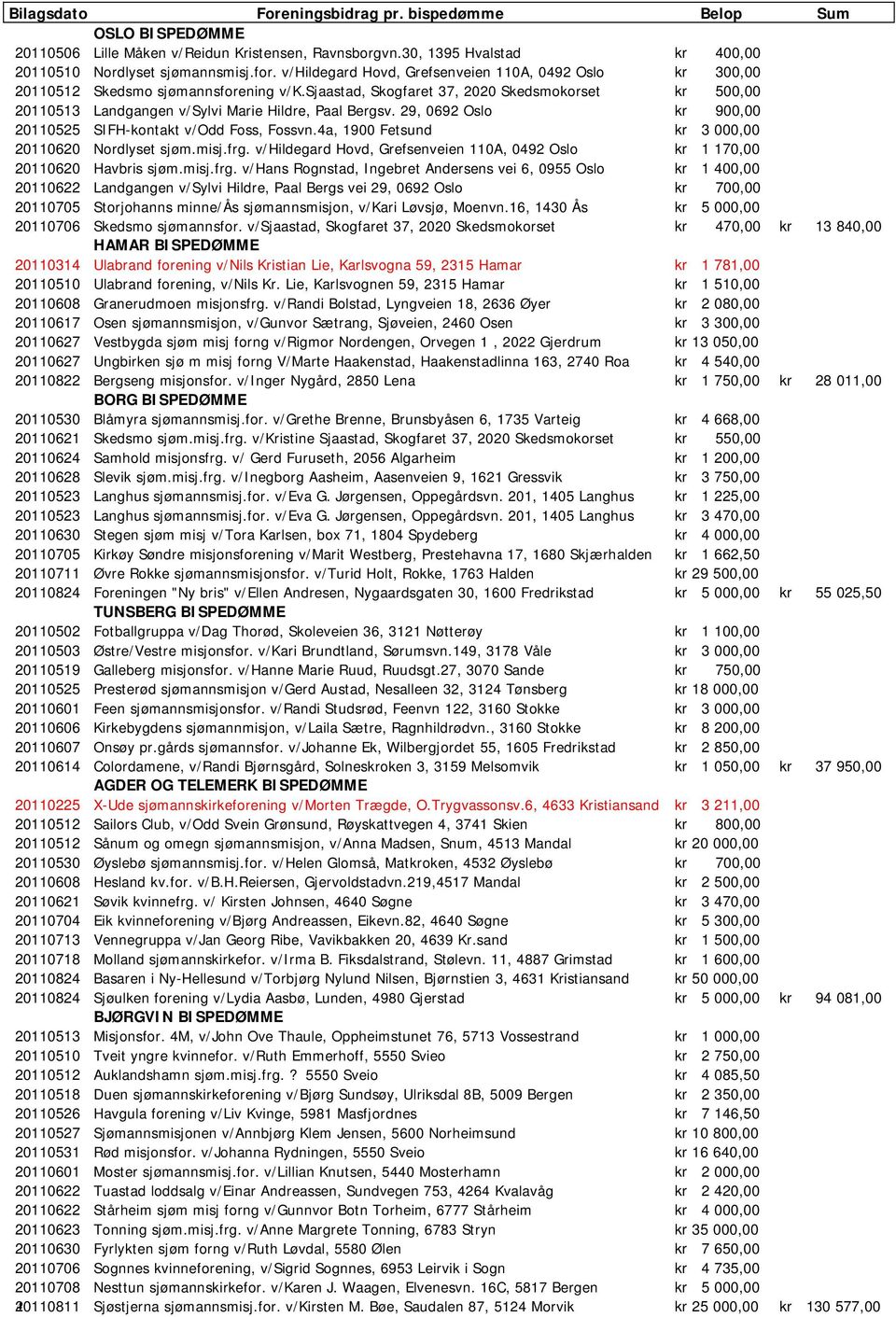 sjaastad, Skogfaret 37, 2020 Skedsmokorset kr 500,00 20110513 Landgangen v/sylvi Marie Hildre, Paal Bergsv. 29, 0692 Oslo kr 900,00 20110525 SIFH-kontakt v/odd Foss, Fossvn.