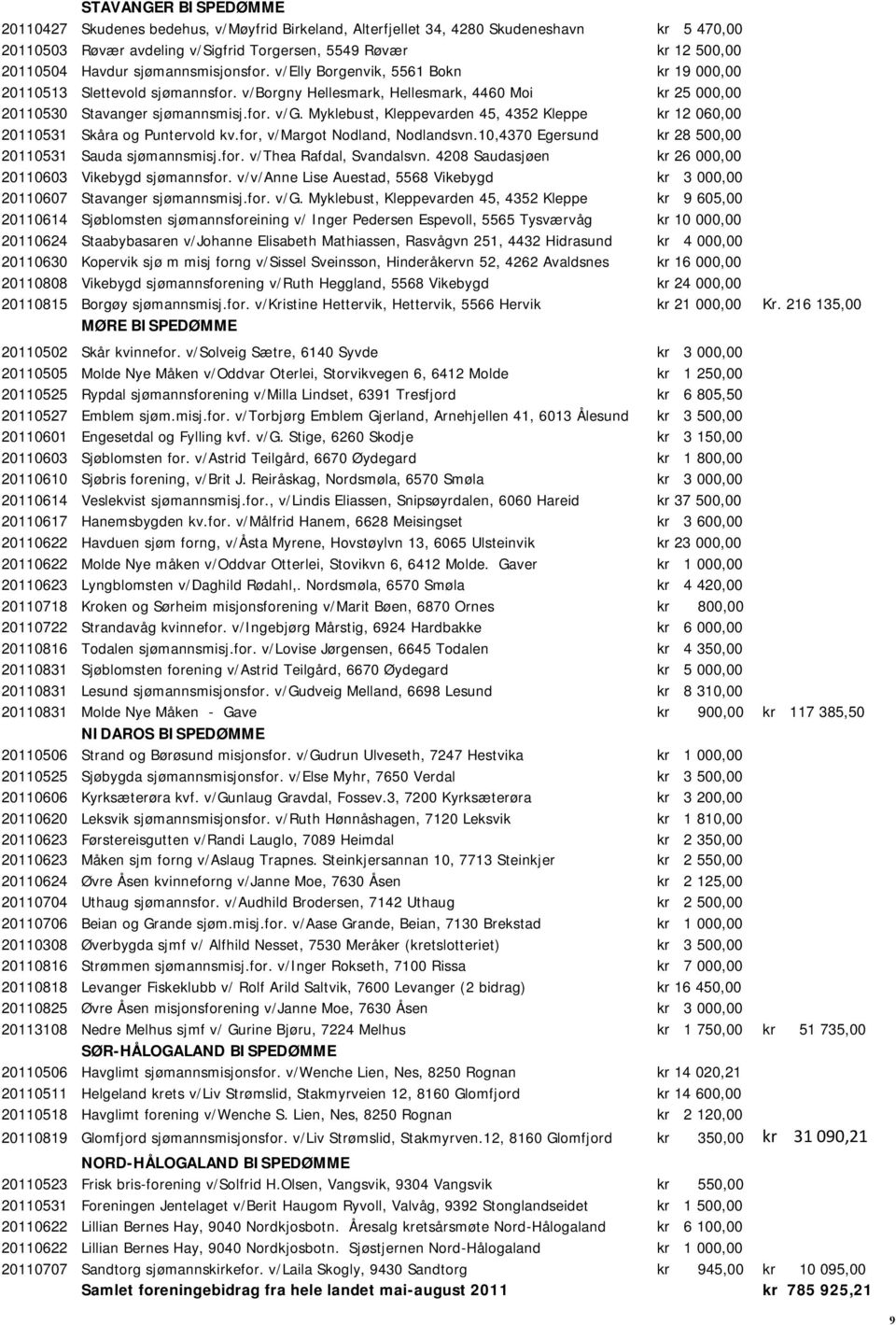Myklebust, Kleppevarden 45, 4352 Kleppe kr 12 060,00 20110531 Skåra og Puntervold kv.for, v/margot Nodland, Nodlandsvn.10,4370 Egersund kr 28 500,00 20110531 Sauda sjømannsmisj.for. v/thea Rafdal, Svandalsvn.