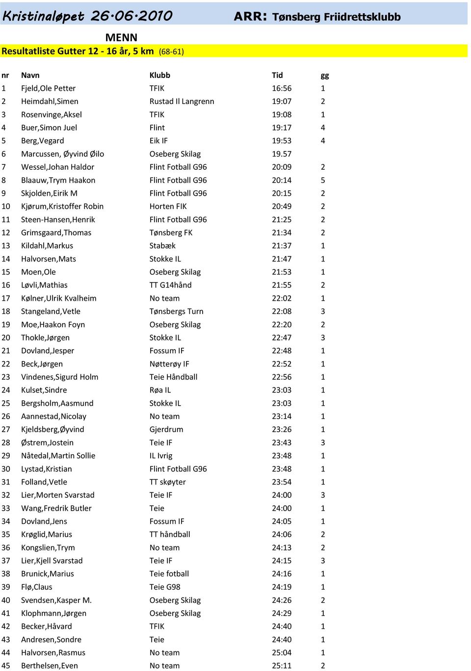 TFIK 19:08 1 4 Buer,Simon Juel Flint 19:17 4 5 Berg,Vegard Eik IF 19:53 4 6 Marcussen, Øyvind Øilo Oseberg Skilag 19.