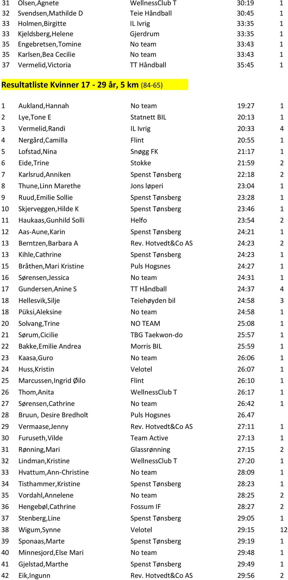 Vermelid,Randi IL Ivrig 20:33 4 4 Nergård,Camilla Flint 20:55 1 5 Lofstad,Nina Snøgg FK 21:17 1 6 Eide,Trine Stokke 21:59 2 7 Karlsrud,Anniken Spenst Tønsberg 22:18 2 8 Thune,Linn Marethe Jons løperi