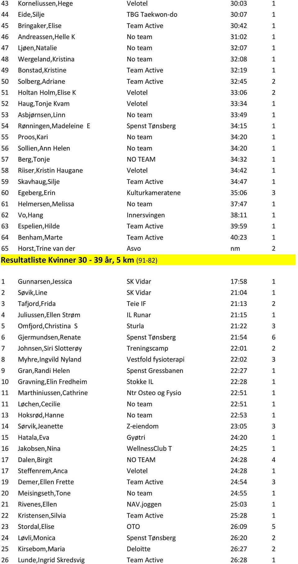 Asbjørnsen,Linn No team 33:49 1 54 Rønningen,Madeleine E Spenst Tønsberg 34:15 1 55 Proos,Kari No team 34:20 1 56 Sollien,Ann Helen No team 34:20 1 57 Berg,Tonje NO TEAM 34:32 1 58 Riiser,Kristin