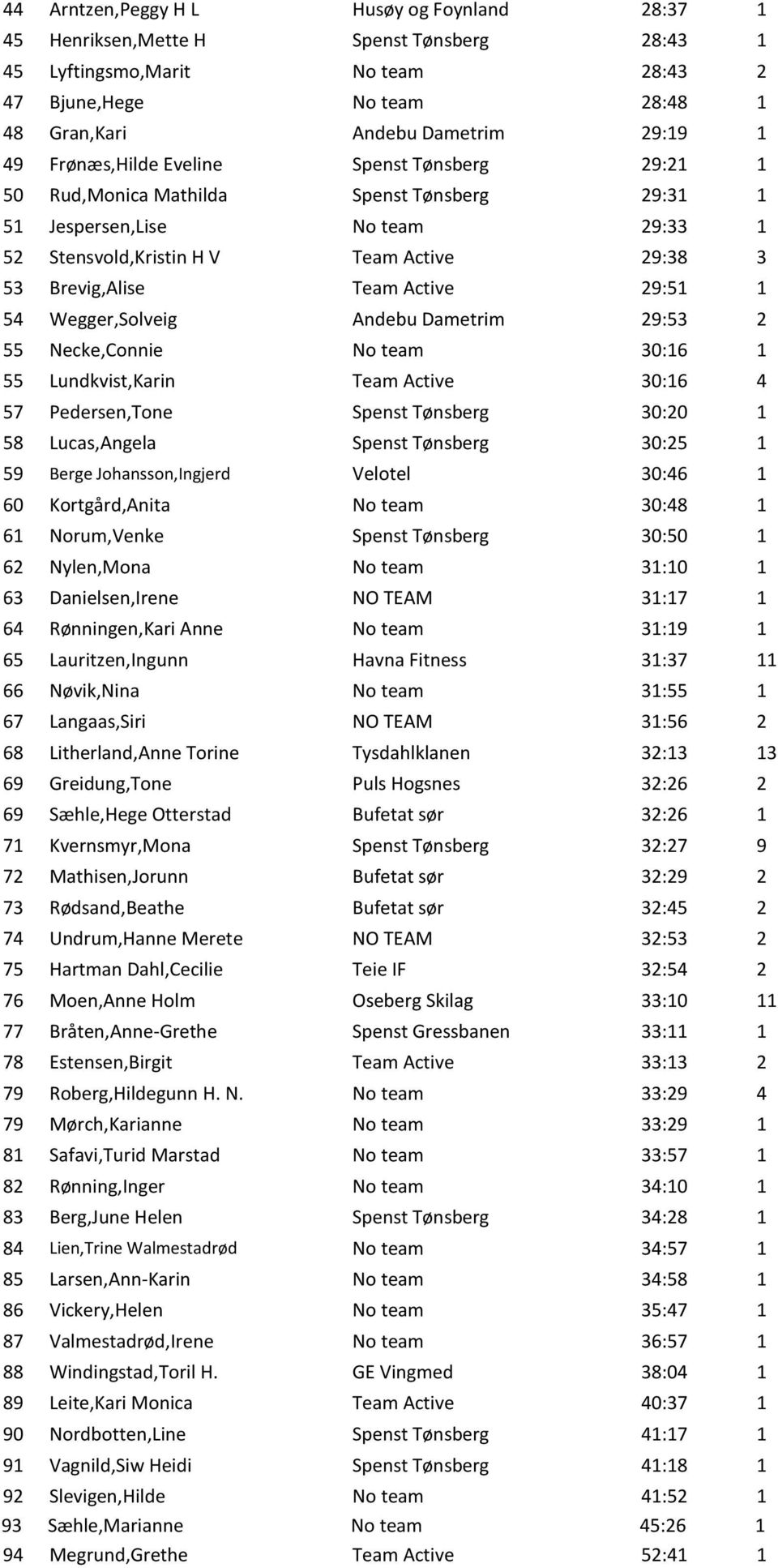 29:51 1 54 Wegger,Solveig Andebu Dametrim 29:53 2 55 Necke,Connie No team 30:16 1 55 Lundkvist,Karin Team Active 30:16 4 57 Pedersen,Tone Spenst Tønsberg 30:20 1 58 Lucas,Angela Spenst Tønsberg 30:25