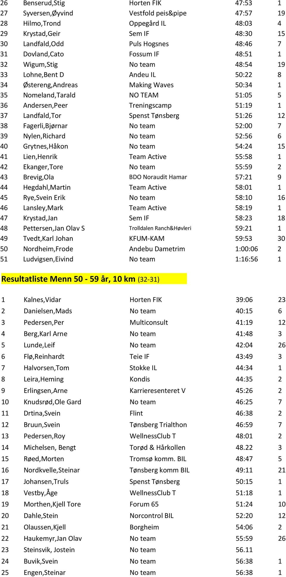 Treningscamp 51:19 1 37 Landfald,Tor Spenst Tønsberg 51:26 12 38 Fagerli,Bjørnar No team 52:00 7 39 Nylen,Richard No team 52:56 6 40 Grytnes,Håkon No team 54:24 15 41 Lien,Henrik Team Active 55:58 1