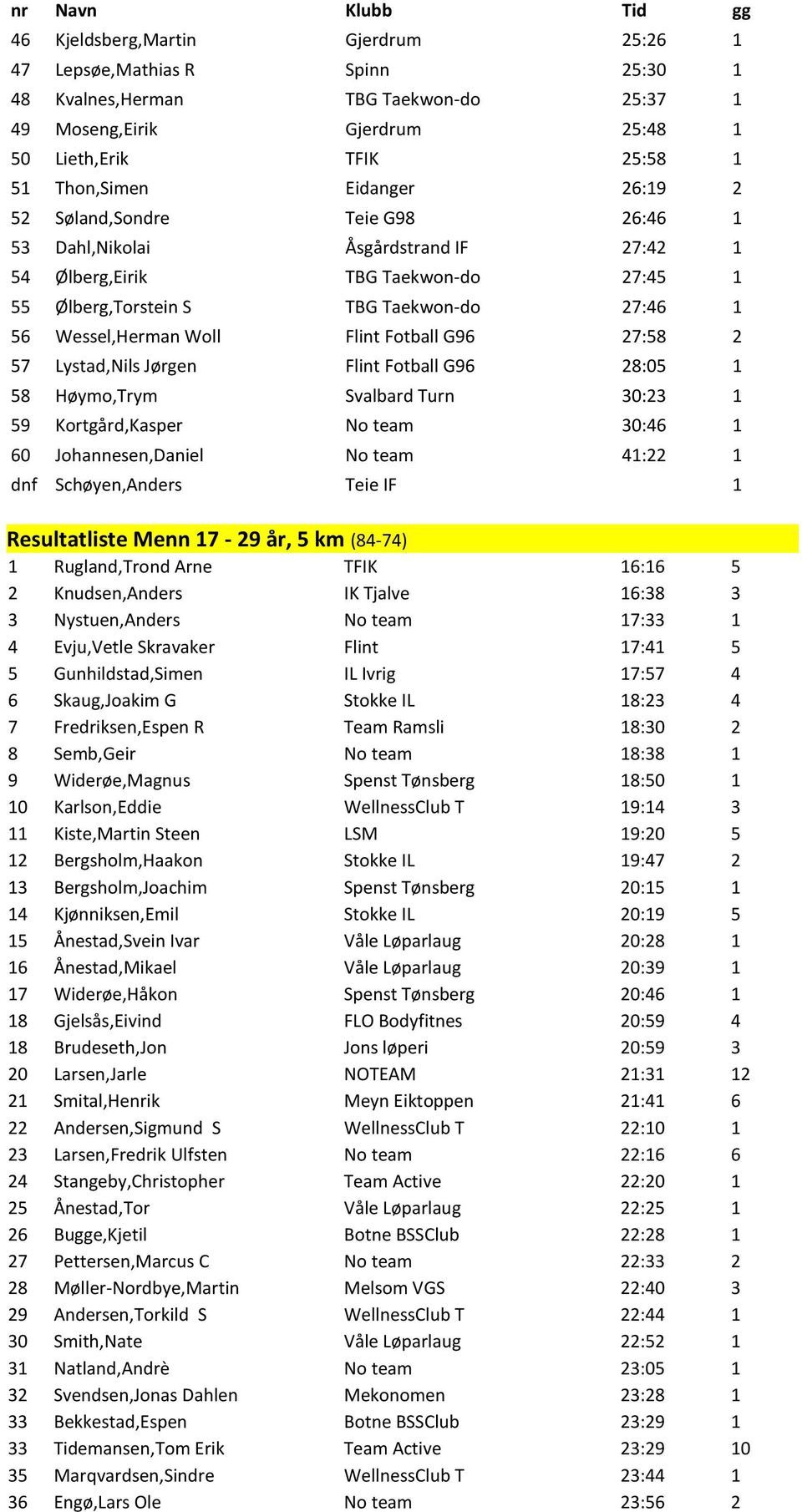 Wessel,Herman Woll Flint Fotball G96 27:58 2 57 Lystad,Nils Jørgen Flint Fotball G96 28:05 1 58 Høymo,Trym Svalbard Turn 30:23 1 59 Kortgård,Kasper No team 30:46 1 60 Johannesen,Daniel No team 41:22